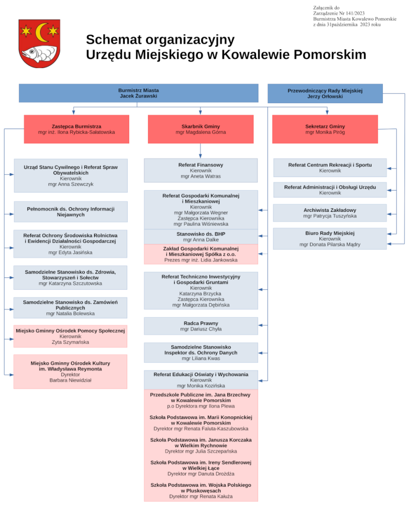 Schemat organizacyjny 31.11.2023.png
